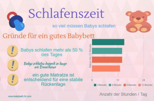 Eine interessante Infografik zu dem Thema bietet http://www.babybett-24.com/